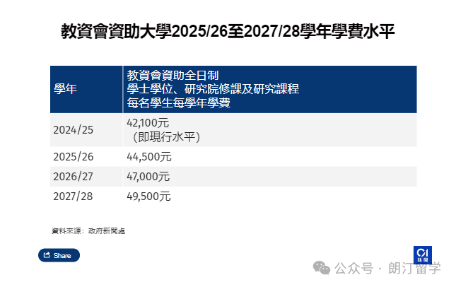 27年来首次！香港高校学费涨价了，明年起连续3年平均加5.5%