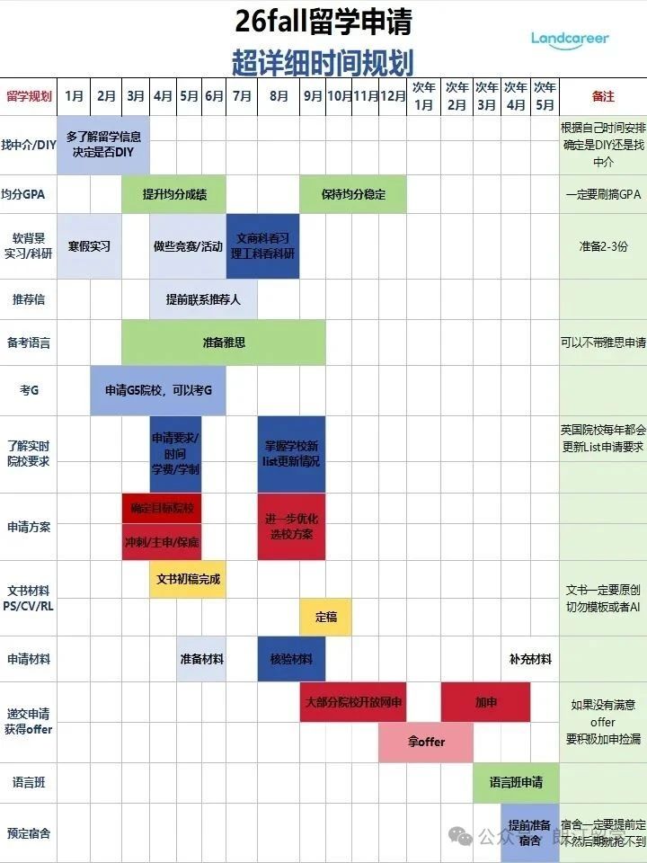 2026fall留学申请时间线：卷王都在用的最全规划指南